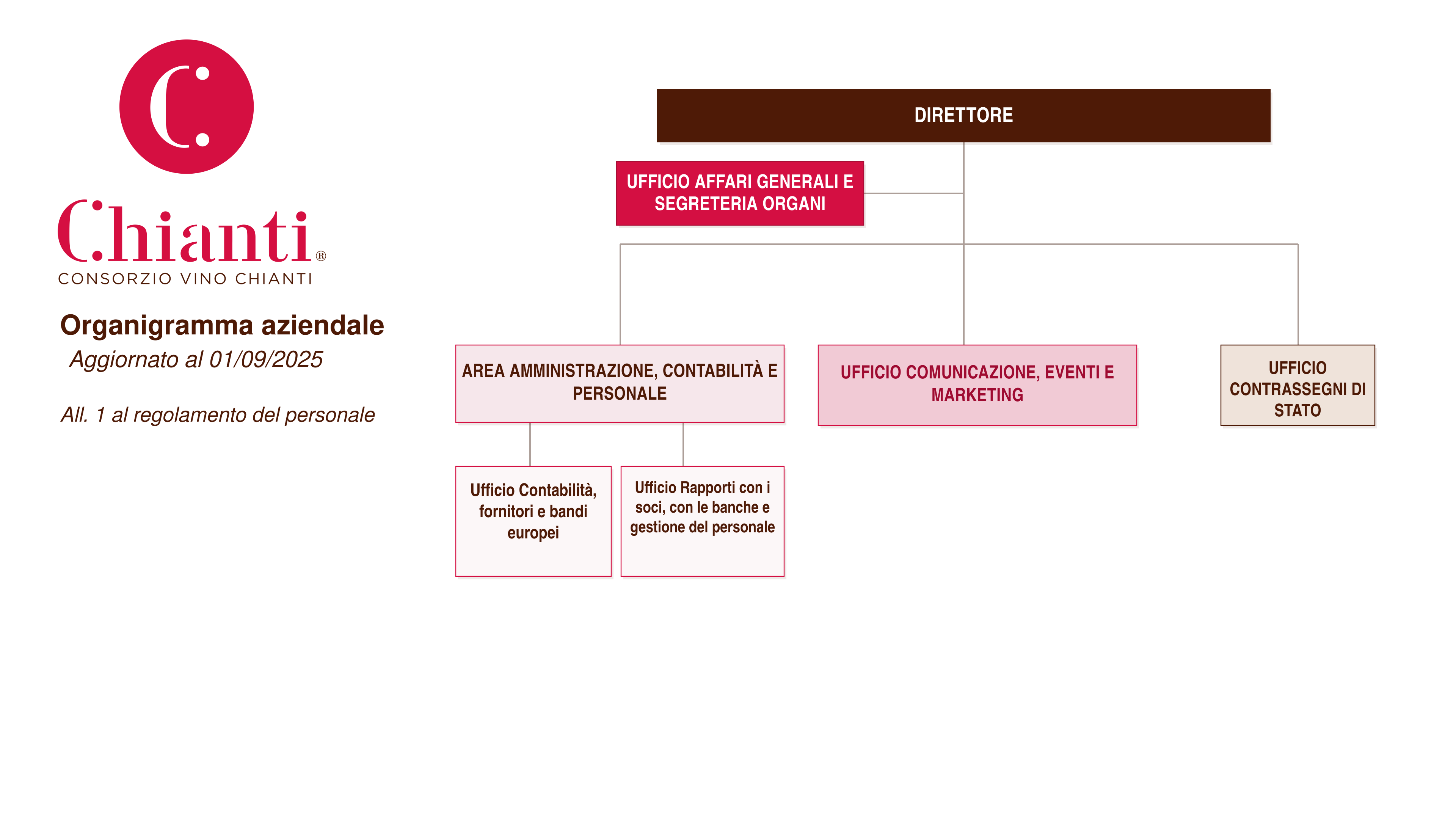 Organigramma Consorzio Vino Chianti
